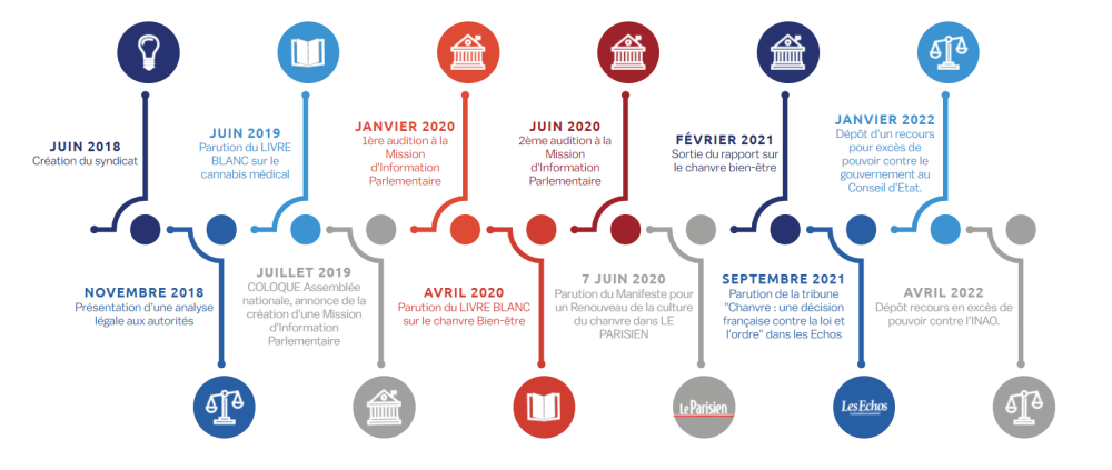PCS-historique
